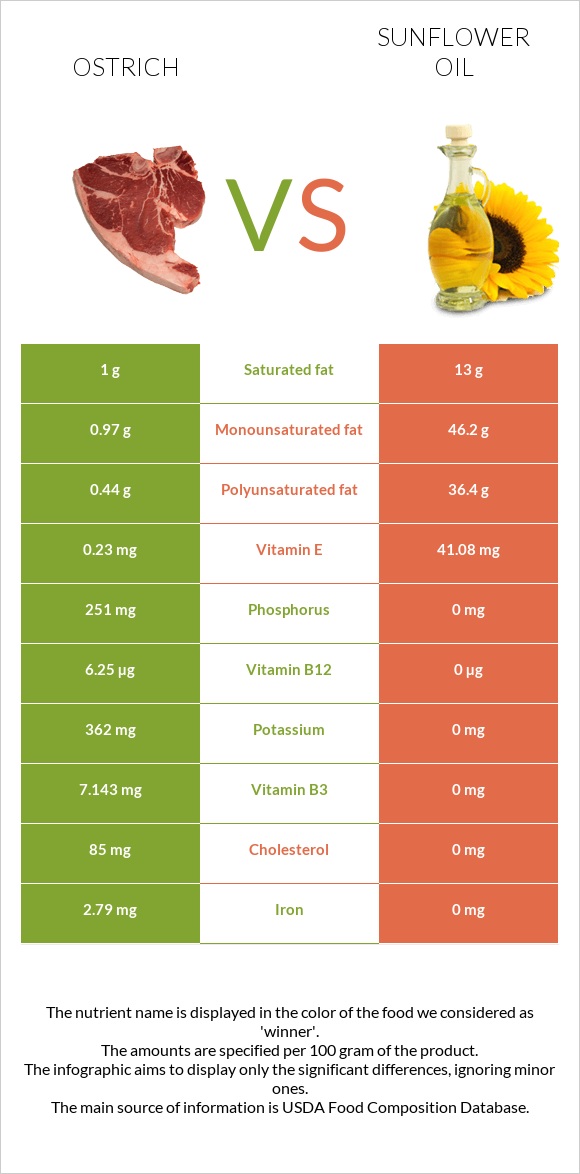 Ջայլամ vs Արեւածաղկի ձեթ infographic