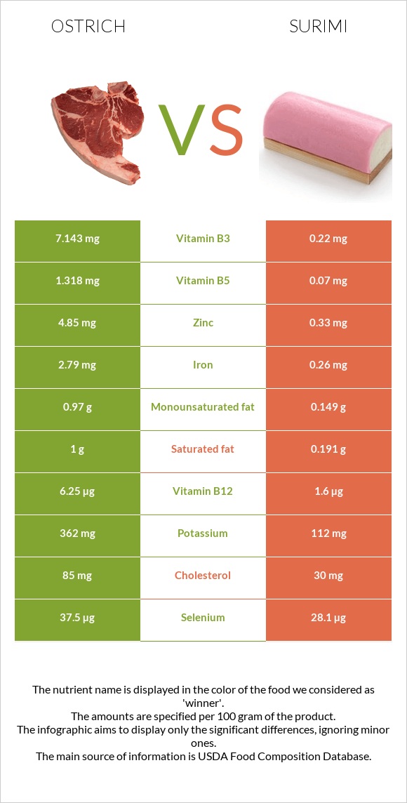 Ostrich vs Surimi infographic