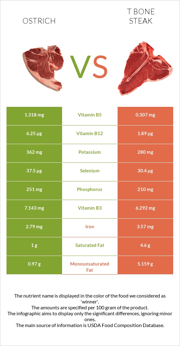 Ostrich vs T bone steak infographic