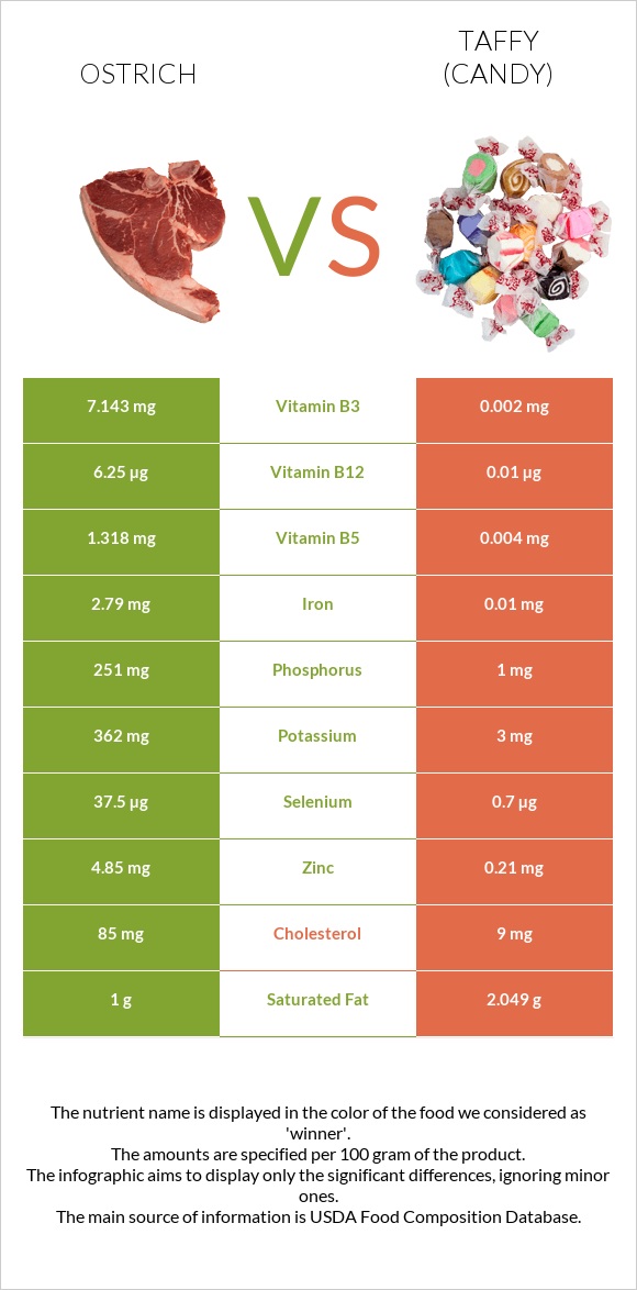 Ostrich vs Taffy (candy) infographic