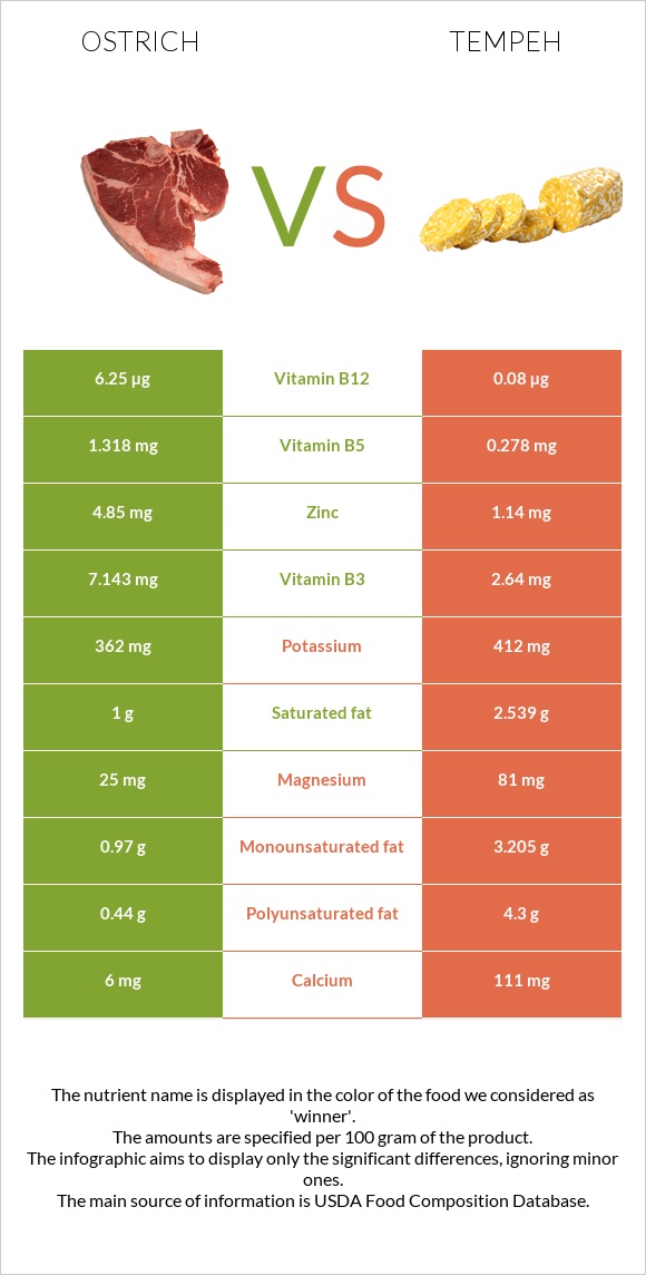 Ostrich vs Tempeh infographic