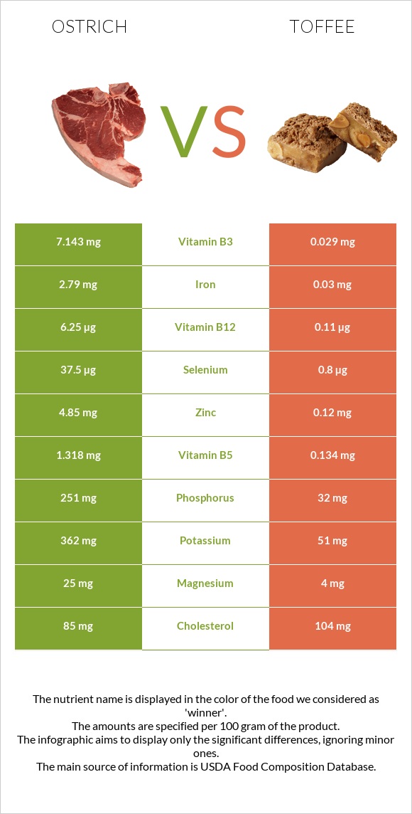 Ostrich vs Toffee infographic