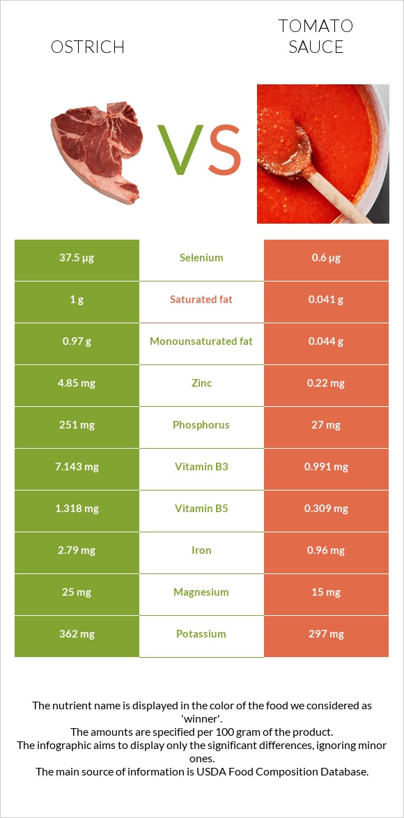 Ostrich vs Tomato sauce infographic