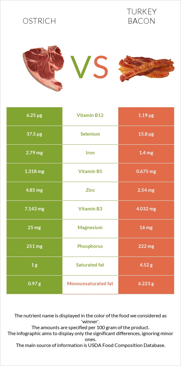 Ostrich vs Turkey bacon infographic