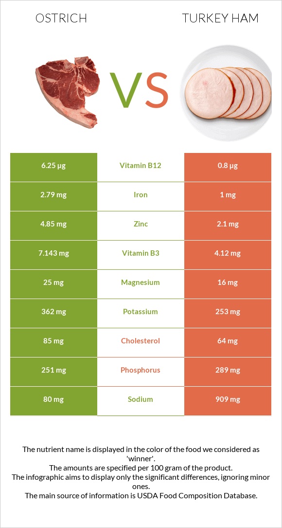 Ostrich vs Turkey ham infographic