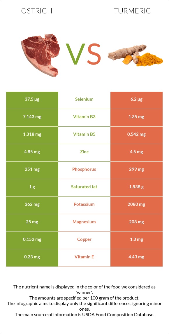 Ostrich vs Turmeric infographic