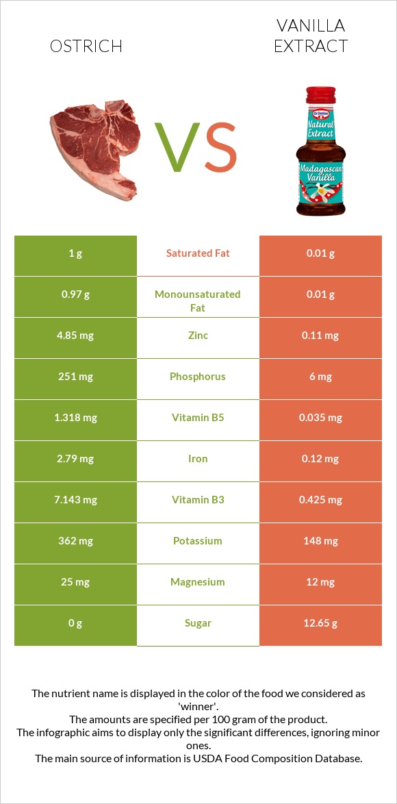 Ostrich vs Vanilla extract infographic