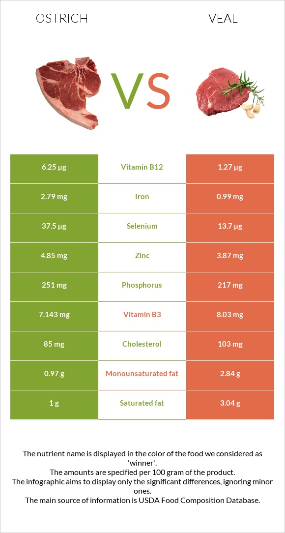 Ostrich vs Veal infographic