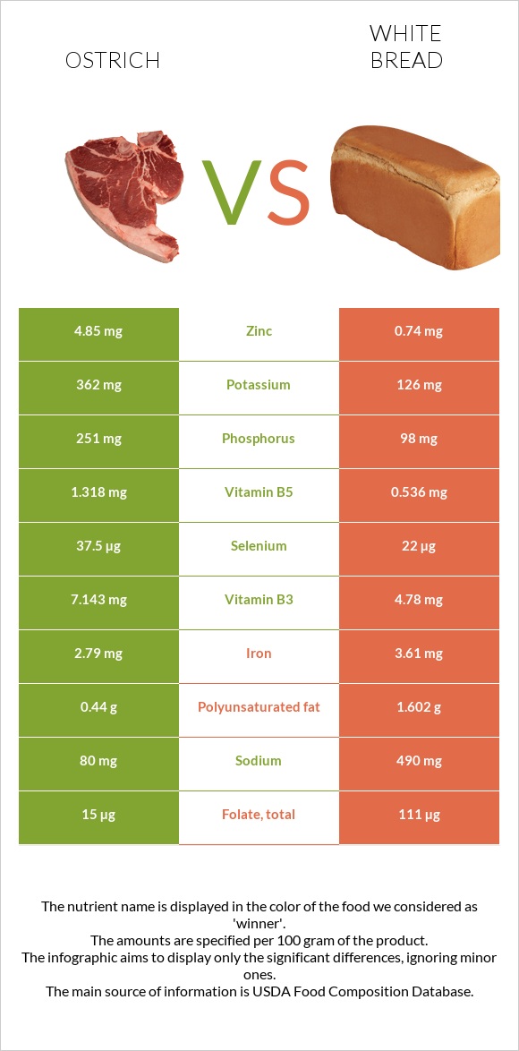 Ostrich vs White bread infographic