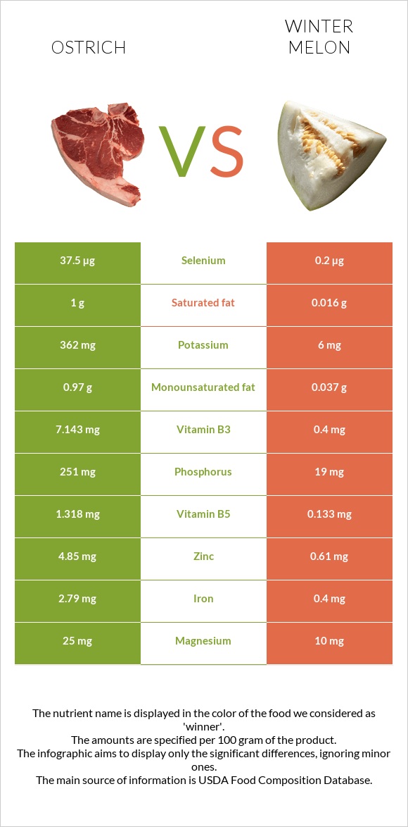 Ostrich vs Winter melon infographic