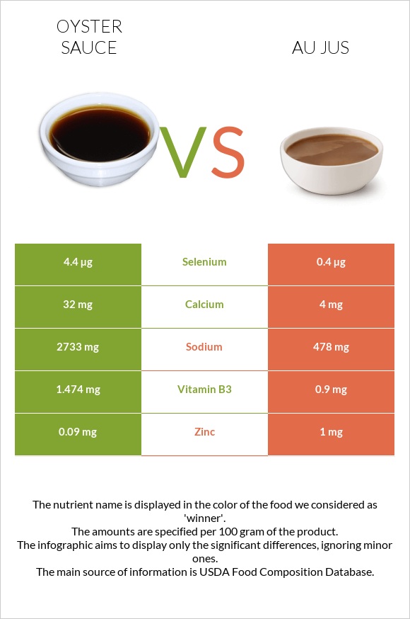 Oyster sauce vs Au jus infographic