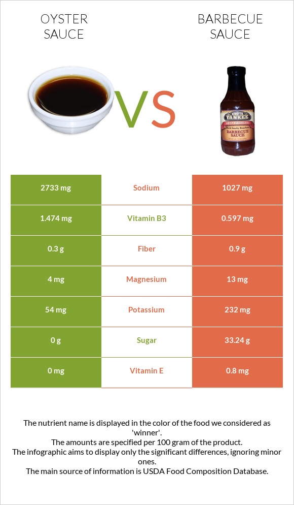 Oyster sauce vs Barbecue sauce infographic