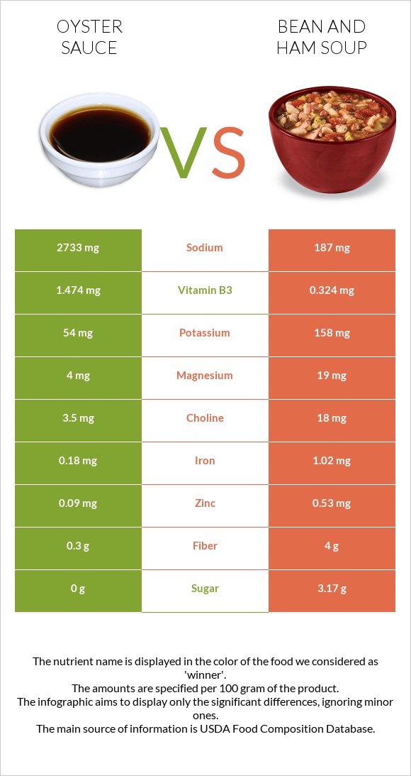 Ոստրեի սոուս vs Լոբով և խոզապուխտով ապուր infographic