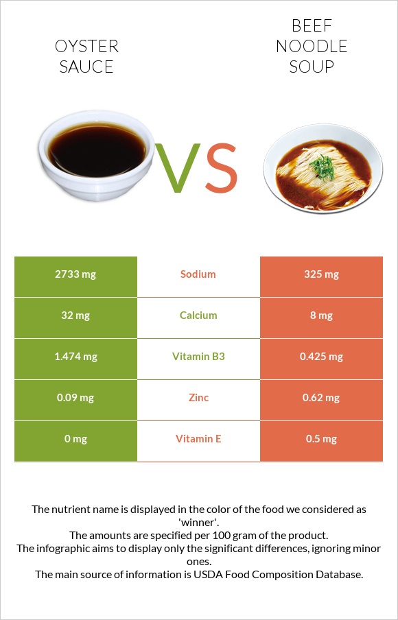 Oyster sauce vs Beef noodle soup infographic