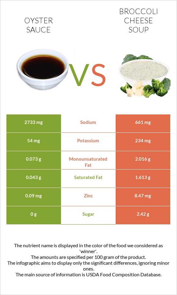 Oyster sauce vs Broccoli cheese soup infographic