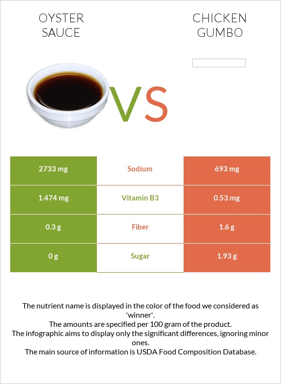 Ոստրեի սոուս vs Հավի գամբո infographic