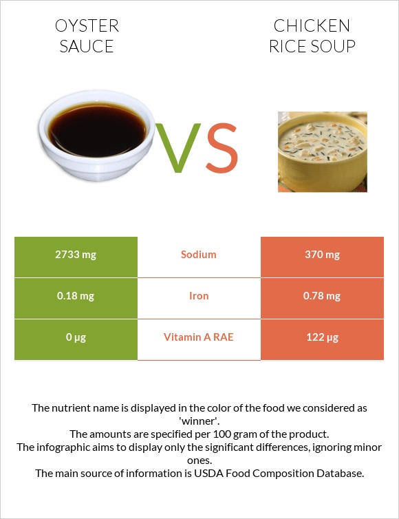 Oyster sauce vs Chicken rice soup infographic