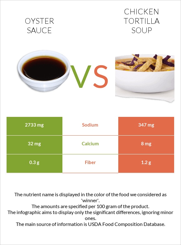 Oyster sauce vs Chicken tortilla soup infographic