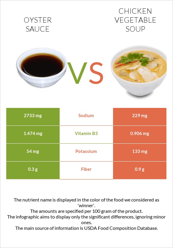 Ոստրեի սոուս vs Հավի մսով և բանջարեղենով ապուր infographic