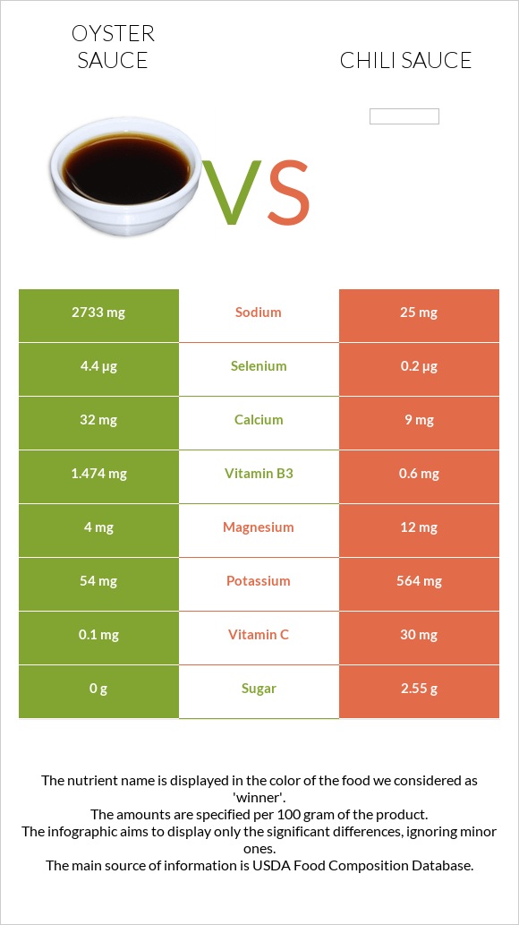 Oyster sauce vs Chili sauce infographic
