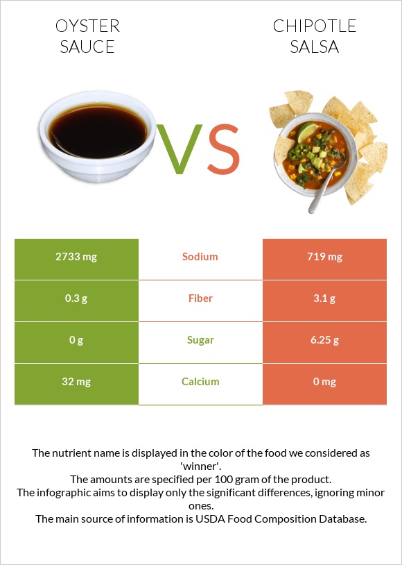 Oyster sauce vs Chipotle salsa infographic