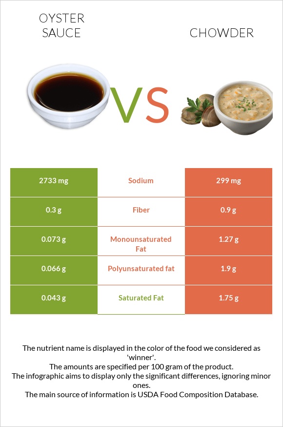 Oyster sauce vs Chowder infographic