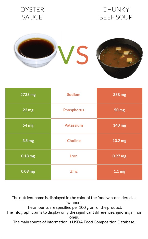 Oyster sauce vs Chunky Beef Soup infographic