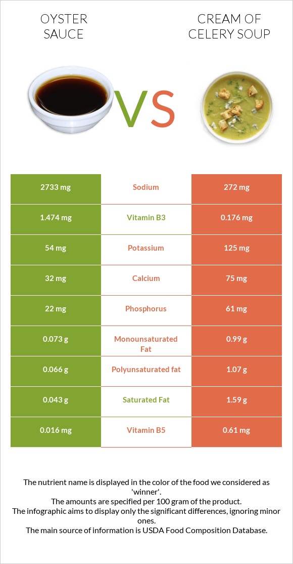 Oyster sauce vs Cream of celery soup infographic