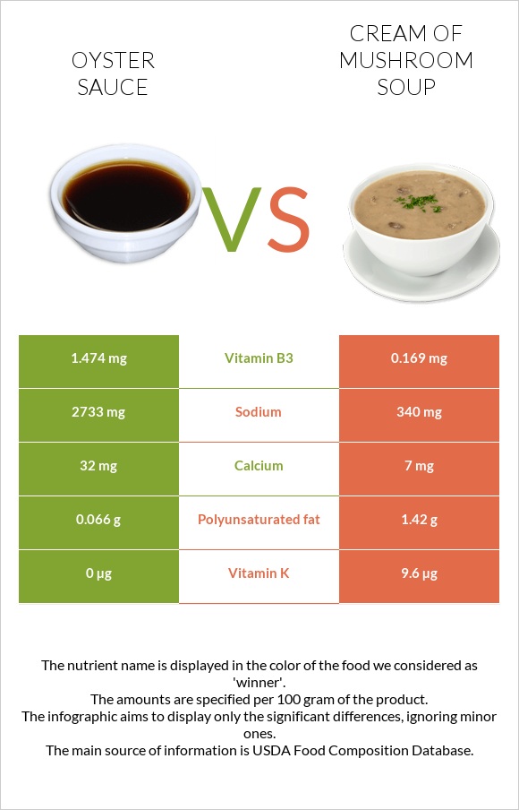 Oyster sauce vs Cream of mushroom soup infographic