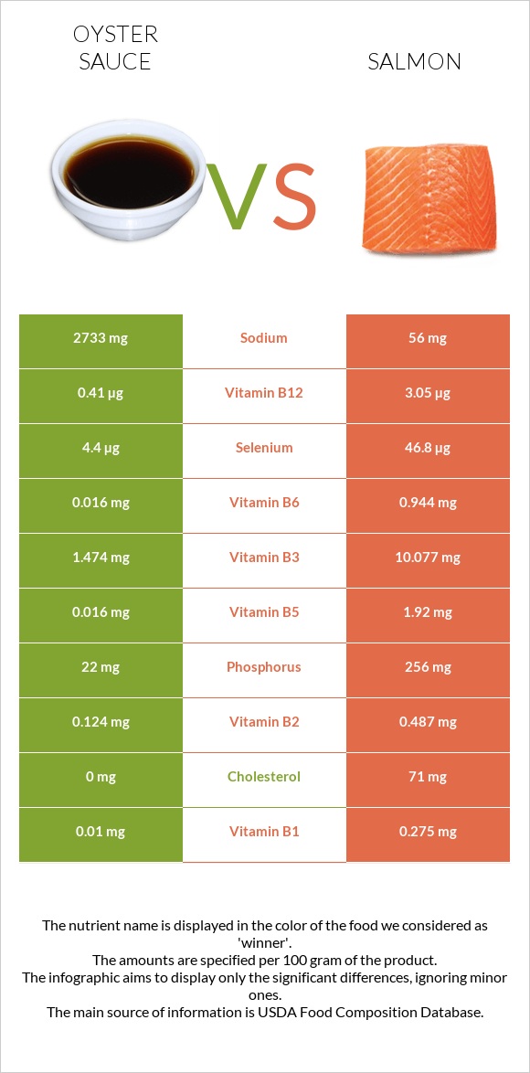 Oyster sauce vs Salmon infographic