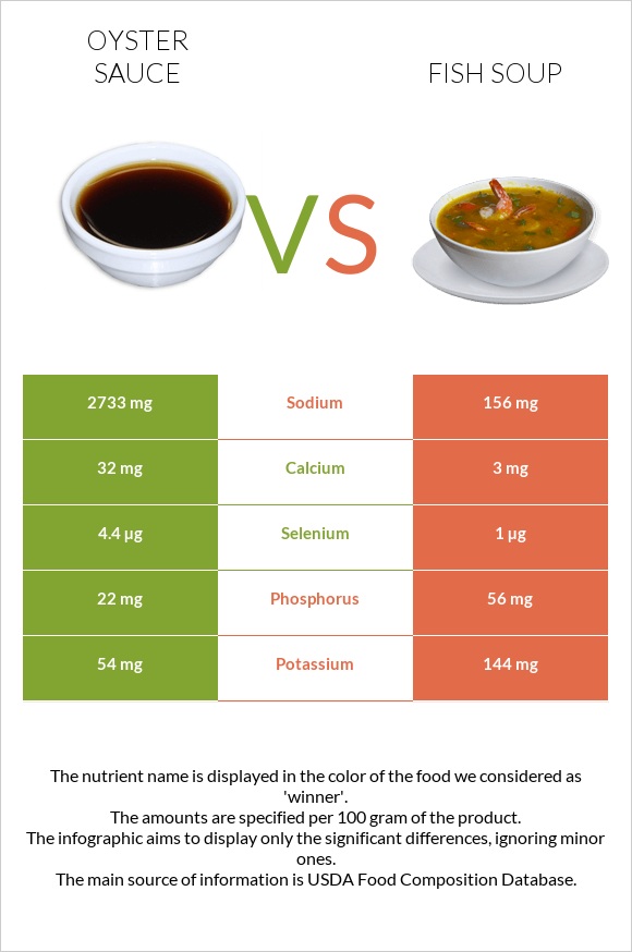 Oyster sauce vs Fish soup infographic