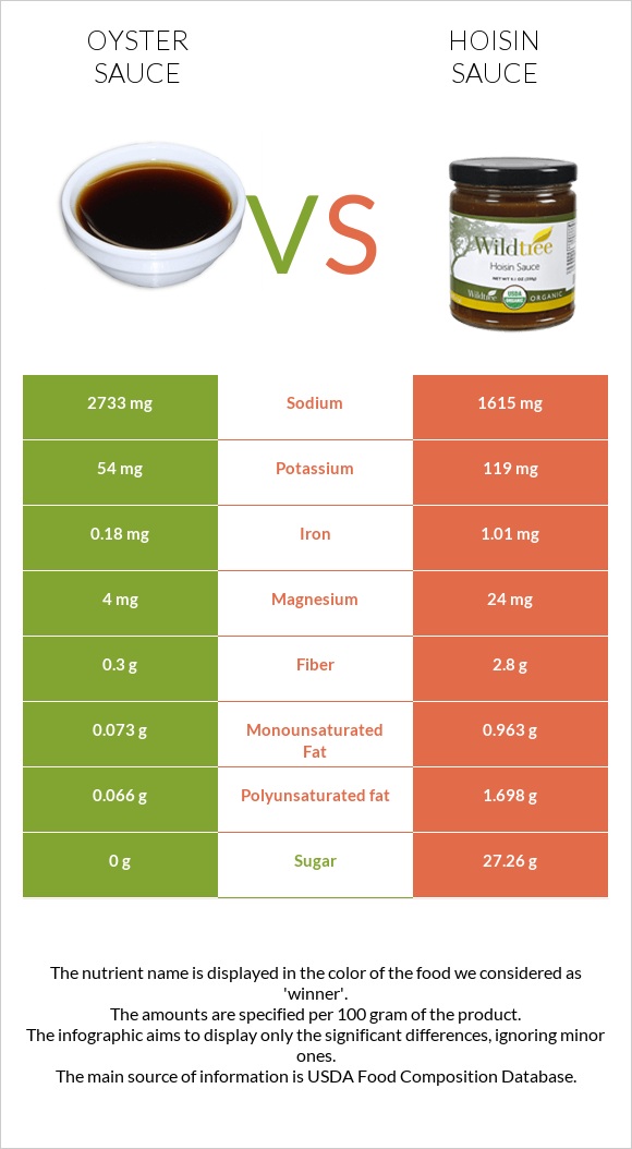 Oyster sauce vs Hoisin sauce infographic