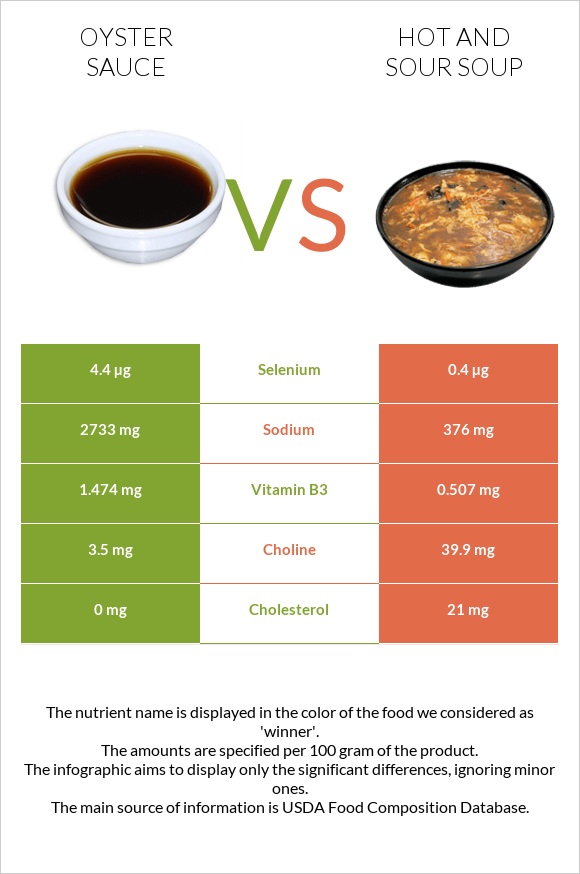 Oyster sauce vs Hot and sour soup infographic