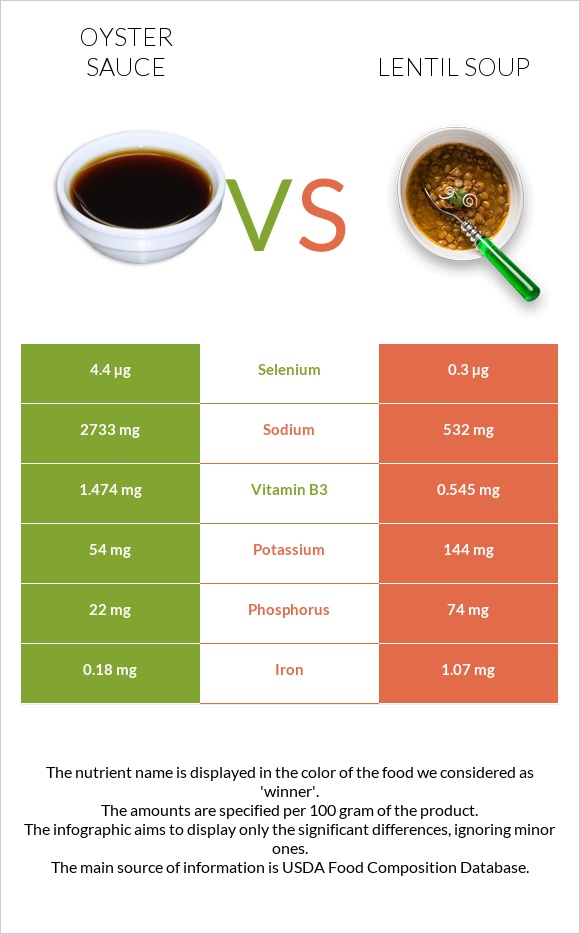Oyster sauce vs Lentil soup infographic