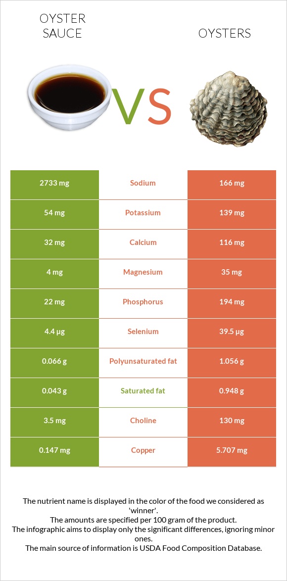 Oyster sauce vs. Oysters — InDepth Nutrition Comparison