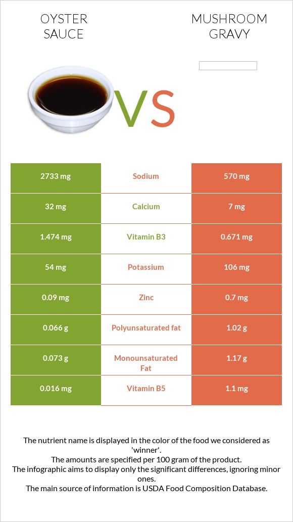 Oyster sauce vs Mushroom gravy infographic