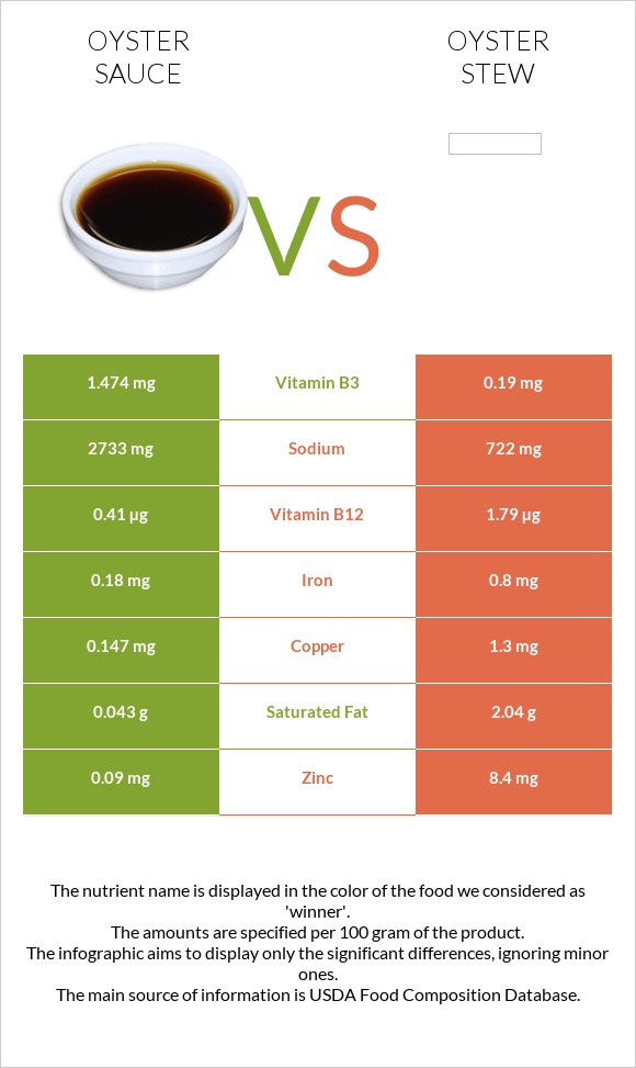 Oyster sauce vs Oyster stew infographic