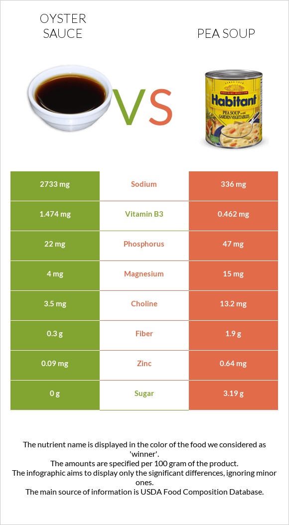 Oyster sauce vs Pea soup infographic