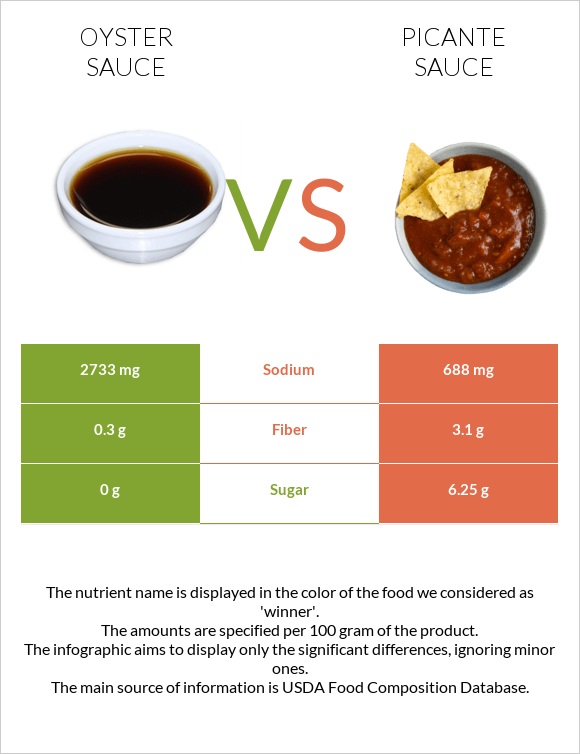 Oyster sauce vs Picante sauce infographic
