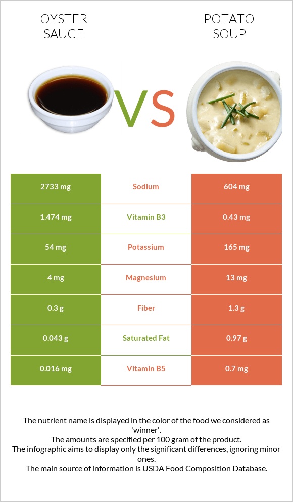 Oyster sauce vs Potato soup infographic