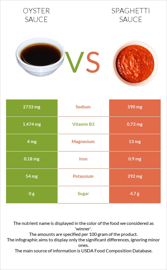 Oyster sauce vs Spaghetti sauce infographic