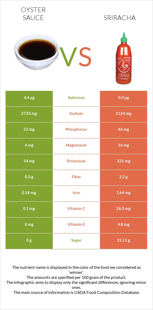 Ոստրեի սոուս vs Սրիրաչա infographic