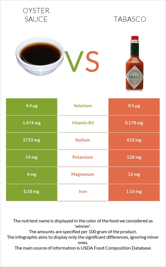 Oyster sauce vs Tabasco infographic