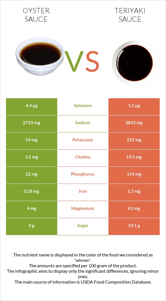 Ոստրեի սոուս vs Teriyaki sauce infographic