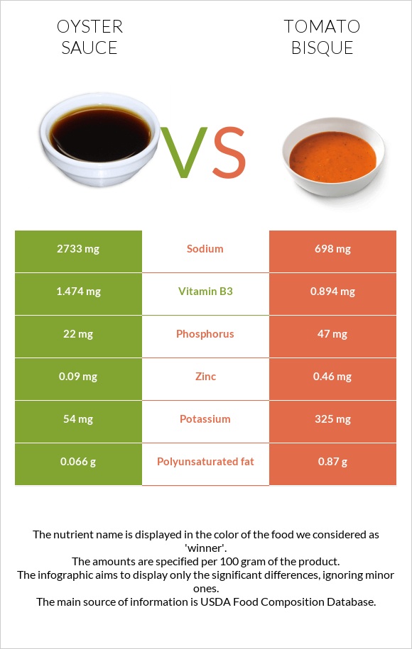 Oyster sauce vs Tomato bisque infographic