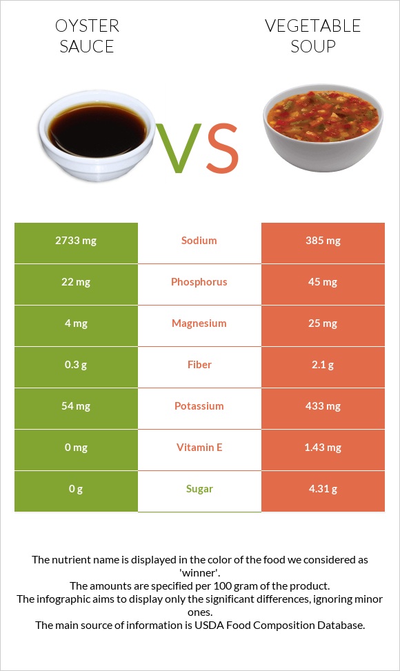 Ոստրեի սոուս vs Բանջարեղենով ապուր infographic