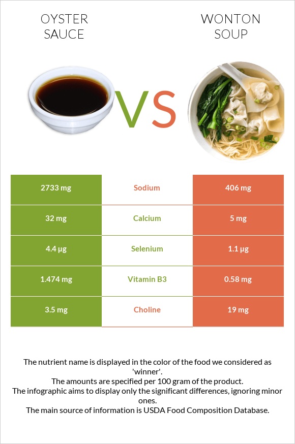 Ոստրեի սոուս vs Wonton soup infographic