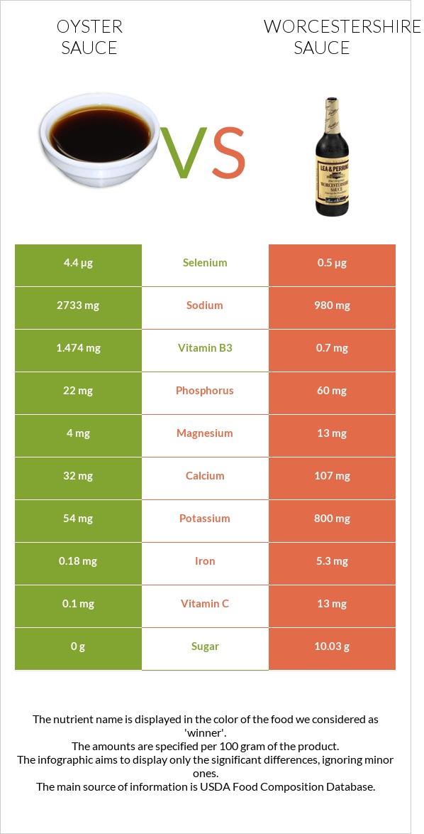 Ոստրեի սոուս vs Worcestershire sauce infographic