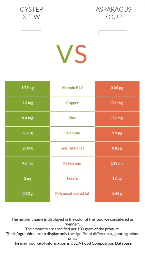 Oyster stew vs Asparagus soup infographic