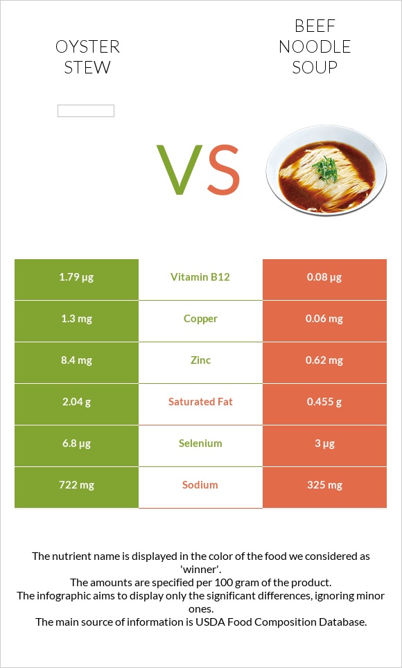 Oyster stew vs Beef noodle soup infographic